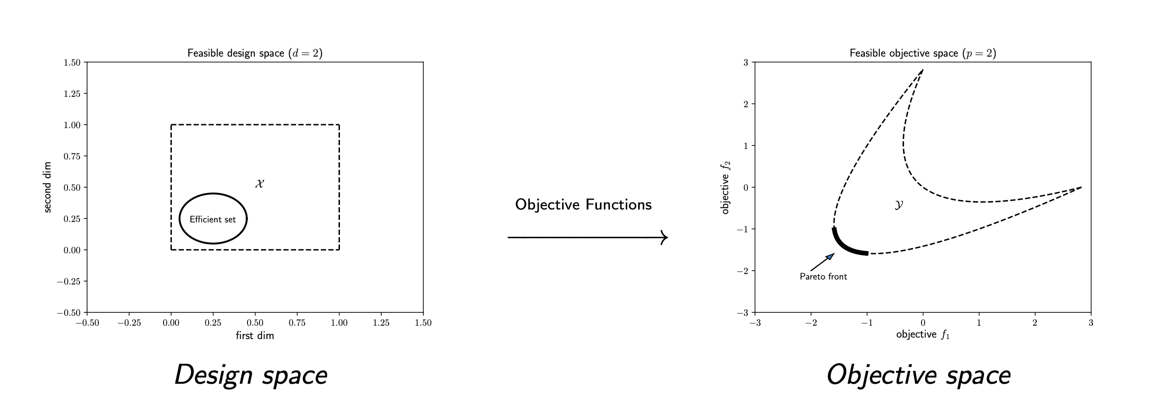 Designs variables, objectives, and the Pareto front (tradeoff curve)