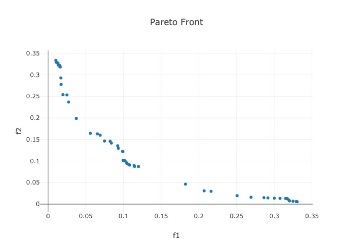 Scatter plot of solution points found for a high-dimensional problem