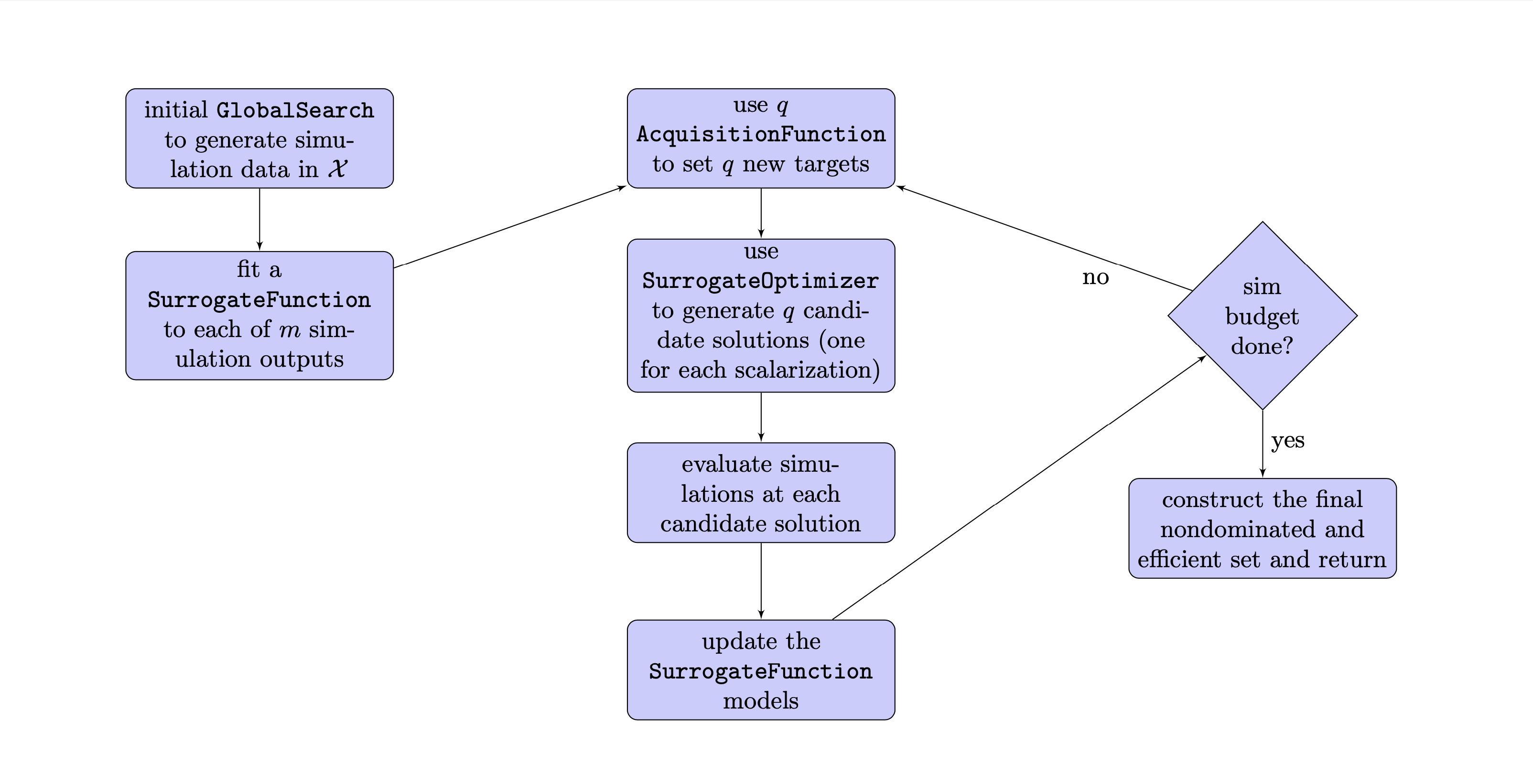 Flowchart for ParMOO algorithm